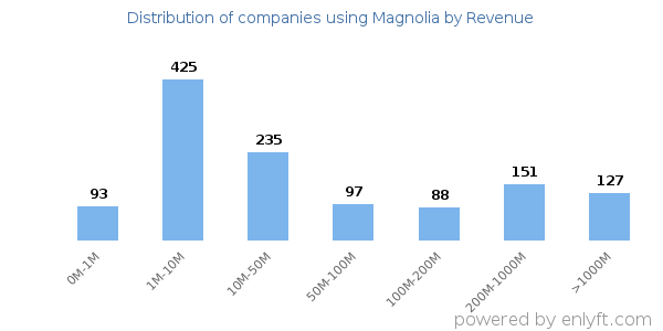 Magnolia clients - distribution by company revenue