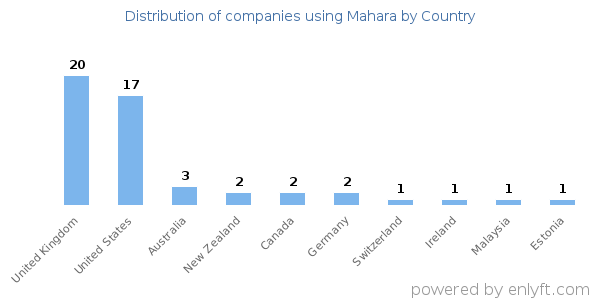 Mahara customers by country