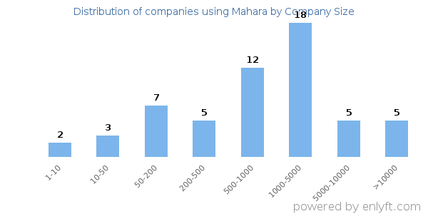 Companies using Mahara, by size (number of employees)
