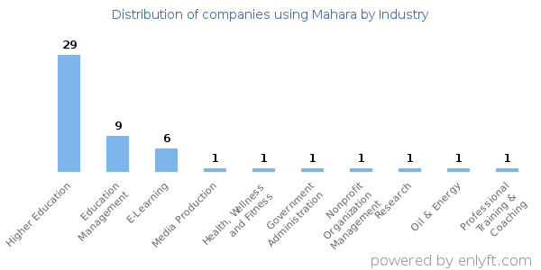Companies using Mahara - Distribution by industry