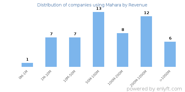 Mahara clients - distribution by company revenue