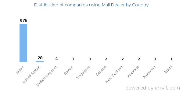 Mail Dealer customers by country