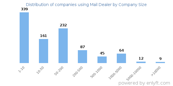 Companies using Mail Dealer, by size (number of employees)