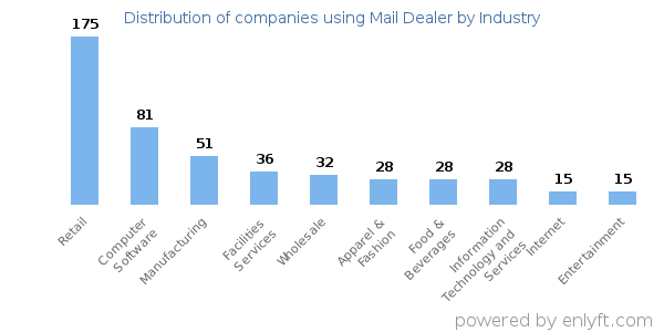 Companies using Mail Dealer - Distribution by industry