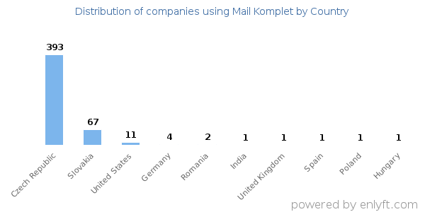 Mail Komplet customers by country