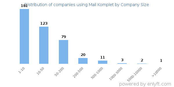 Companies using Mail Komplet, by size (number of employees)