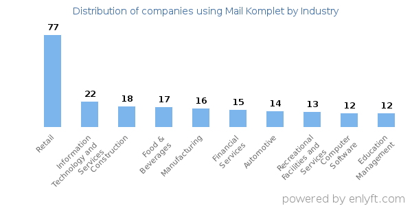 Companies using Mail Komplet - Distribution by industry