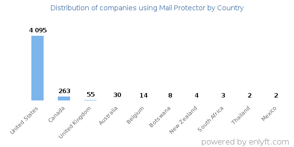 Mail Protector customers by country