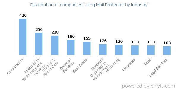 Companies using Mail Protector - Distribution by industry