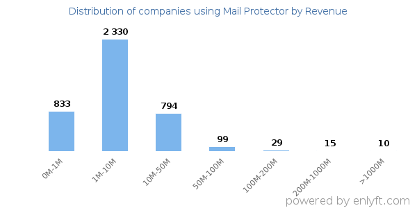 Mail Protector clients - distribution by company revenue