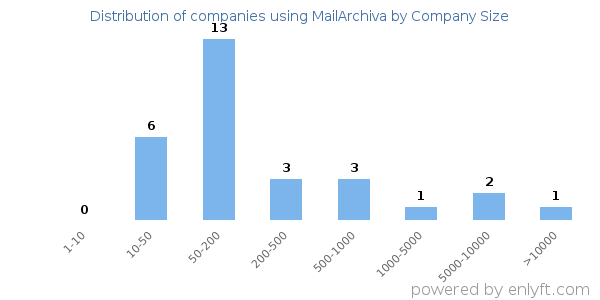 Companies using MailArchiva, by size (number of employees)