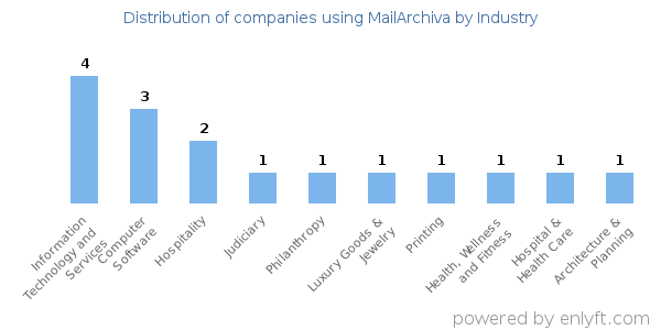 Companies using MailArchiva - Distribution by industry
