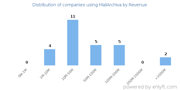 MailArchiva clients - distribution by company revenue