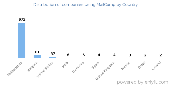 MailCamp customers by country