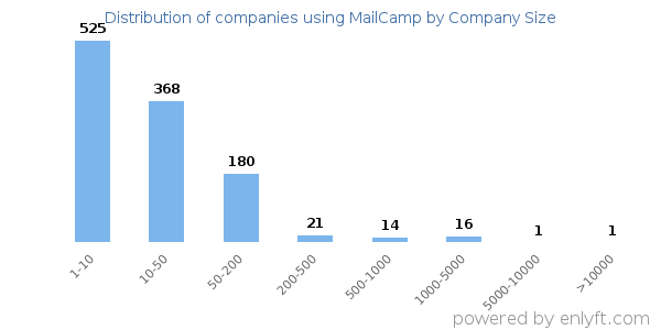 Companies using MailCamp, by size (number of employees)