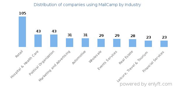 Companies using MailCamp - Distribution by industry