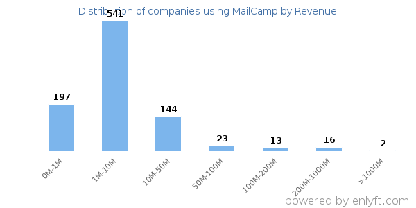 MailCamp clients - distribution by company revenue