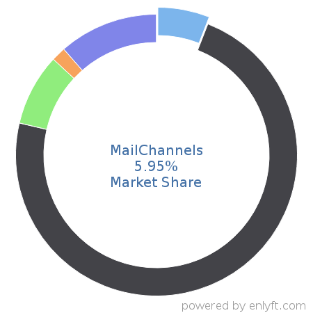 MailChannels market share in Email Communications Technologies is about 5.95%