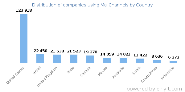 MailChannels customers by country