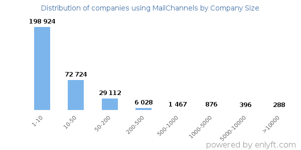 Companies using MailChannels, by size (number of employees)