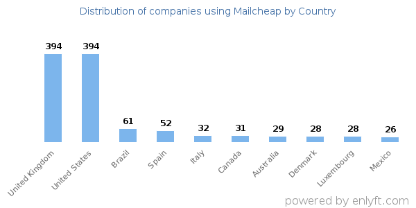 Mailcheap customers by country