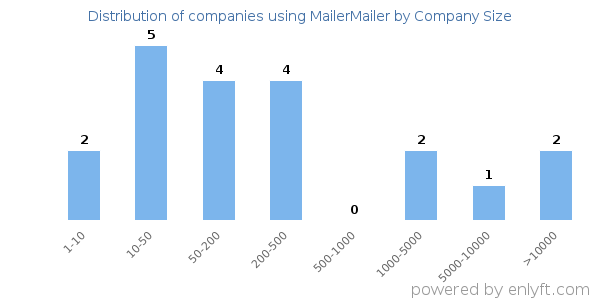 Companies using MailerMailer, by size (number of employees)