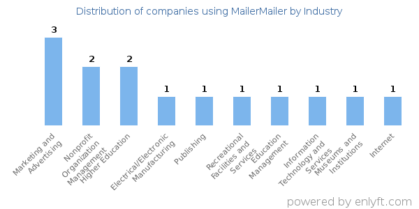 Companies using MailerMailer - Distribution by industry