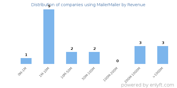 MailerMailer clients - distribution by company revenue