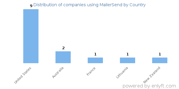 MailerSend customers by country