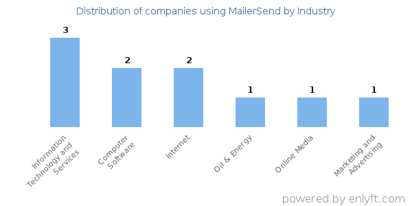 Companies using MailerSend - Distribution by industry