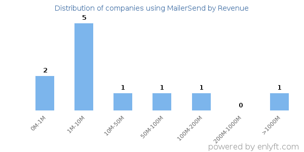 MailerSend clients - distribution by company revenue
