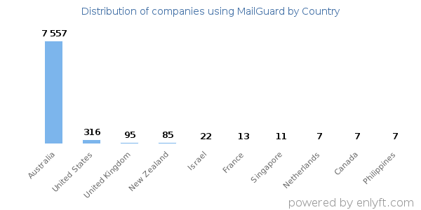 MailGuard customers by country