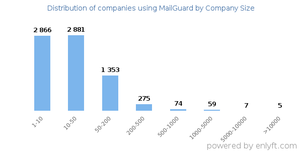 Companies using MailGuard, by size (number of employees)