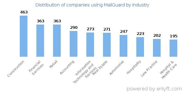 Companies using MailGuard - Distribution by industry