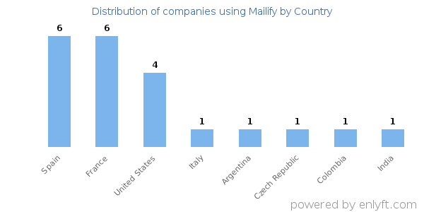 Mailify customers by country
