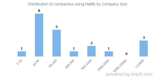 Companies using Mailify, by size (number of employees)