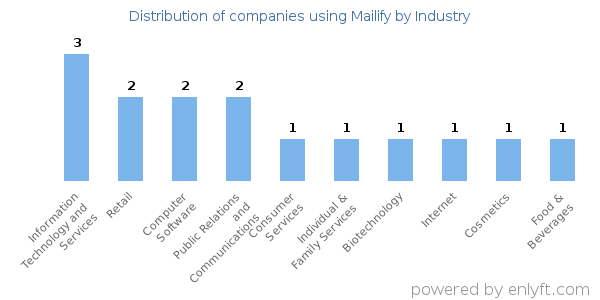 Companies using Mailify - Distribution by industry