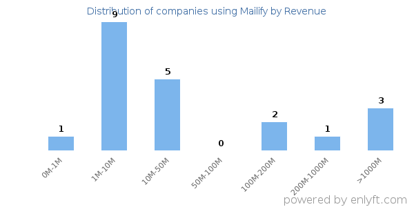 Mailify clients - distribution by company revenue