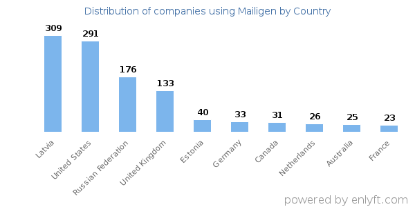 Mailigen customers by country
