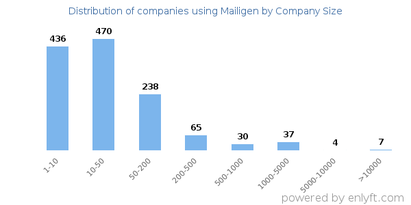 Companies using Mailigen, by size (number of employees)