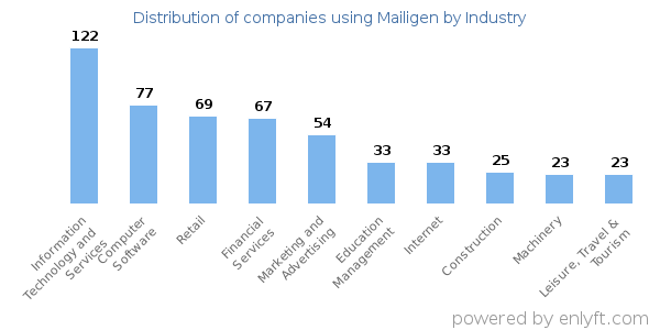 Companies using Mailigen - Distribution by industry