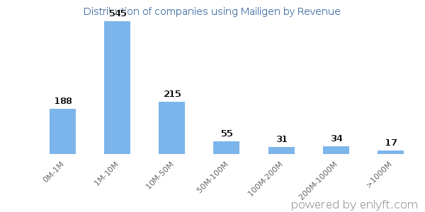 Mailigen clients - distribution by company revenue