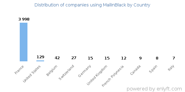 MailInBlack customers by country