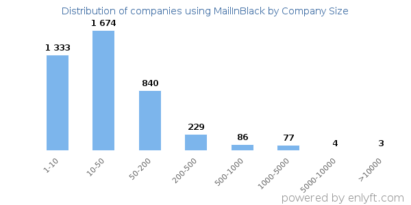 Companies using MailInBlack, by size (number of employees)