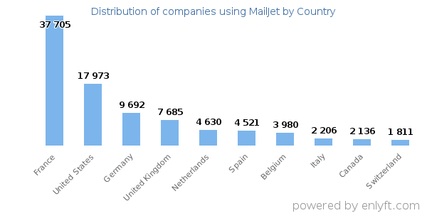 MailJet customers by country