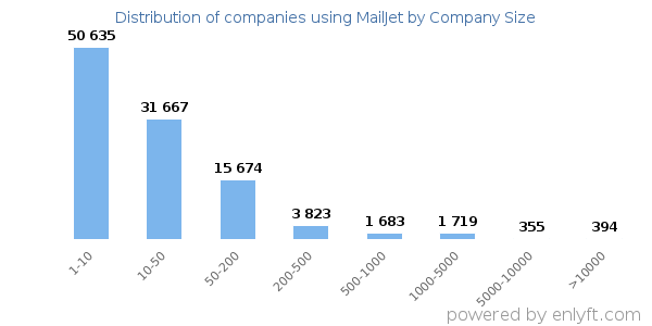 Companies using MailJet, by size (number of employees)
