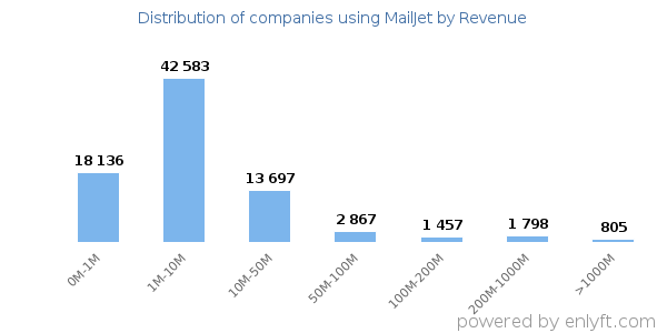 MailJet clients - distribution by company revenue