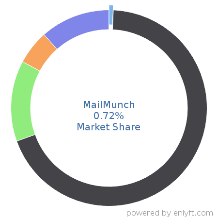 MailMunch market share in Conversion Optimization Marketing is about 0.72%