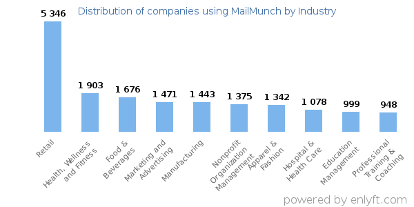 Companies using MailMunch - Distribution by industry