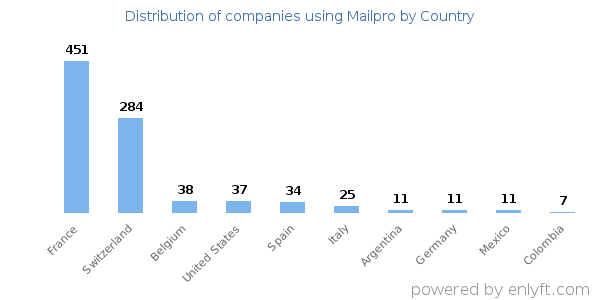 Mailpro customers by country